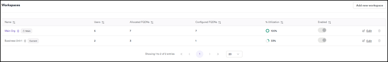 Workspaces page showing a table with one workspace entry, including name, users, allocated and configured FQDNs, utilization, and enabled toggle