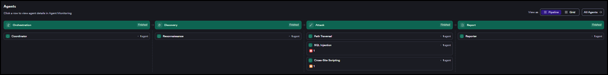 Assessment Summary tab showing the Agents view in Pipeline layout with all four stages (Orchestration, Discovery, Attack, Report) marked as Finished