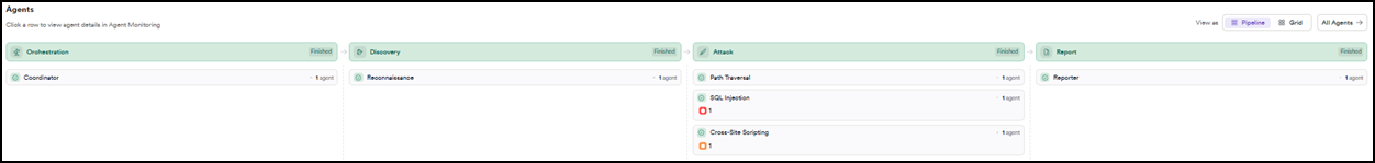 Assessment Summary tab showing the Agents view in Pipeline layout with all four stages (Orchestration, Discovery, Attack, Report) marked as Finished
