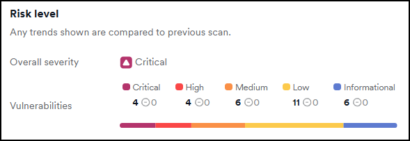 Risk level summary for the target.