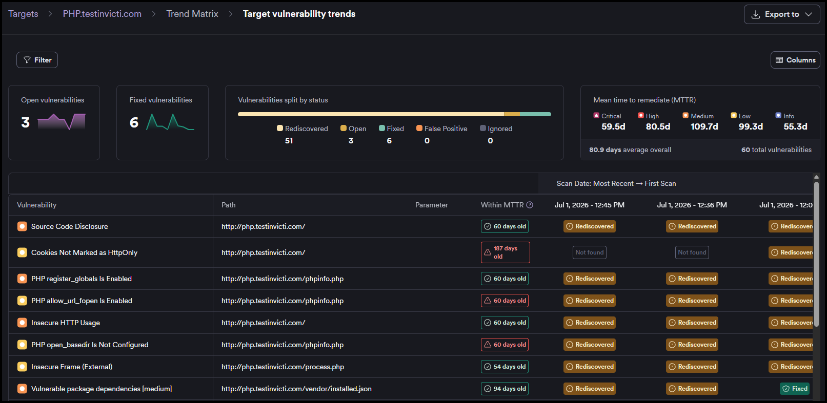 Trend Matrix page showing summary panels for open and fixed vulnerabilities, MTTR by severity, and a table of vulnerabilities with status badges across scan dates.
