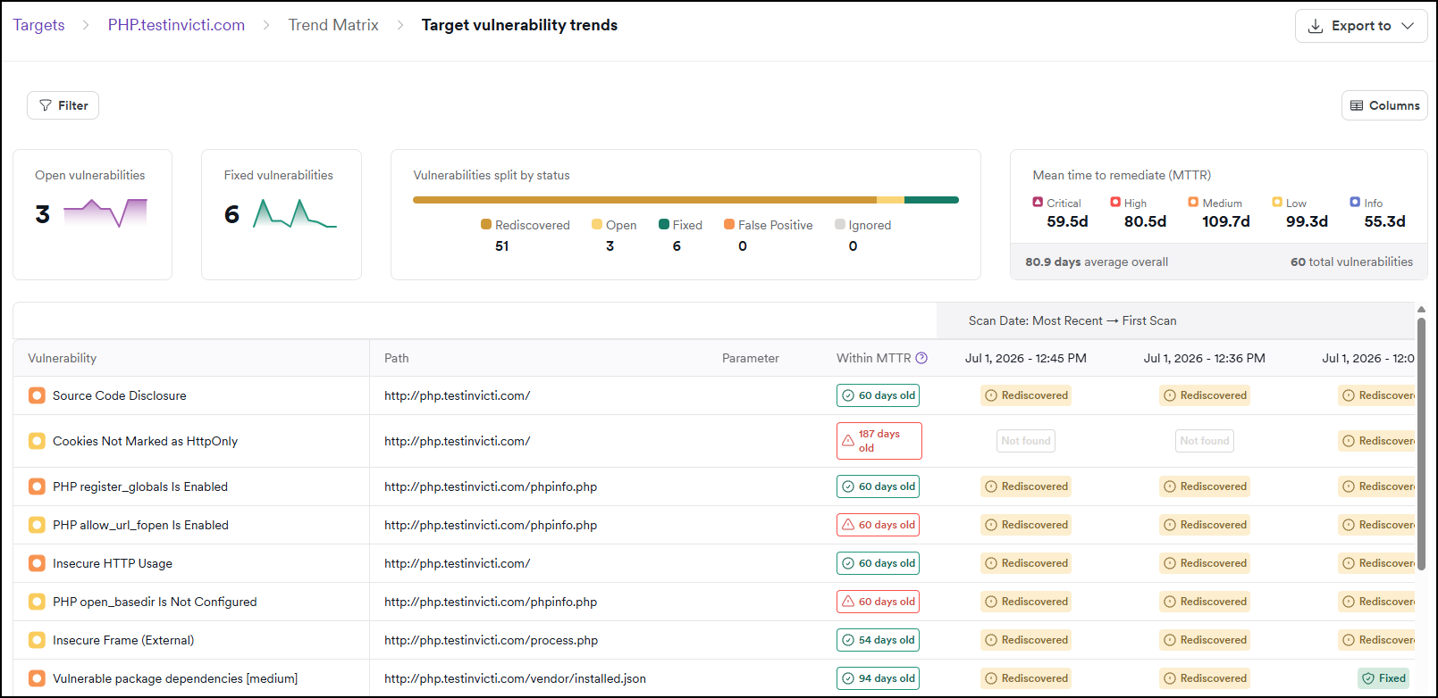 Trend Matrix page showing summary panels for open and fixed vulnerabilities, MTTR by severity, and a table of vulnerabilities with status badges across scan dates.