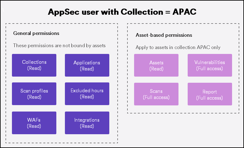 User permissions diagram showing APAC collection access