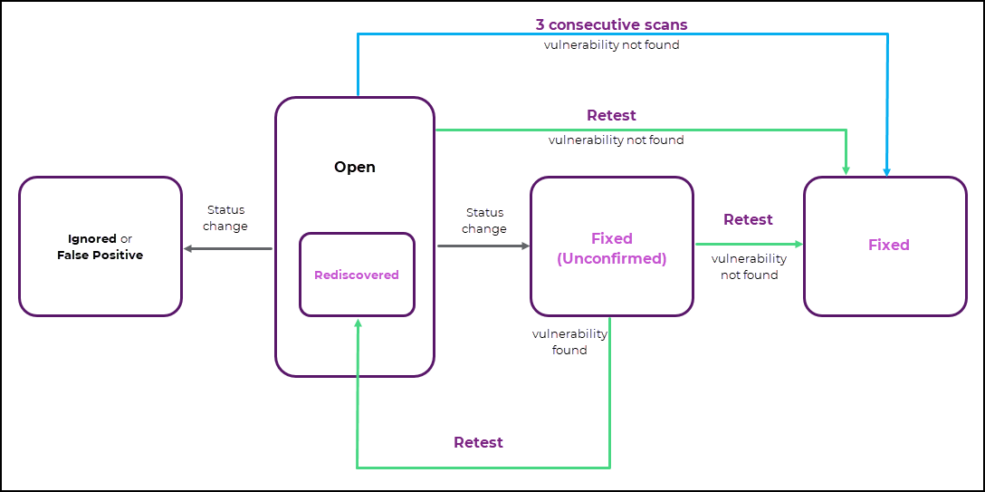 Changes of vulnerability statuses after a retest or a scan.